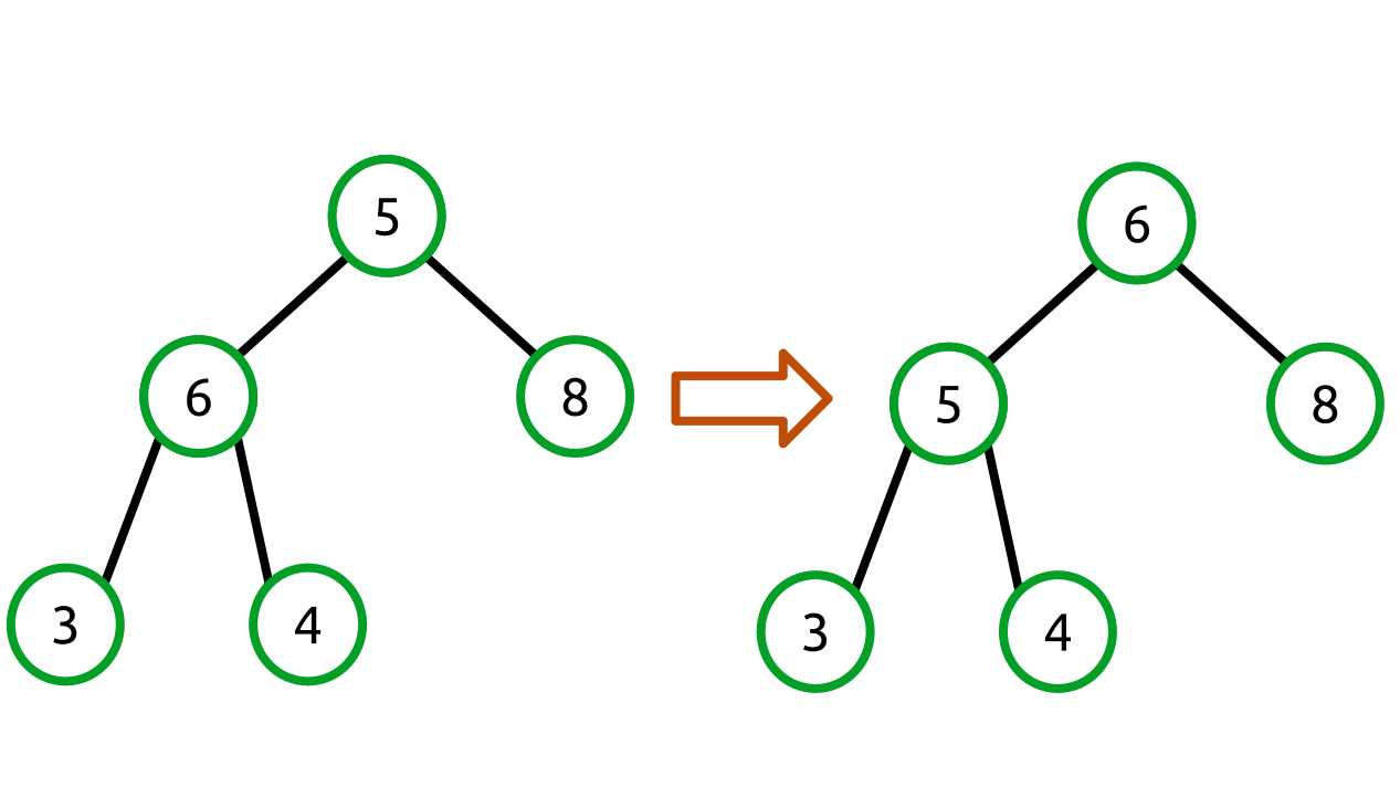 Swapping with the lesser value does not create a valid heap